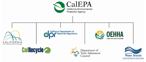 The California Environmental Protection Agency, or CalEPA, is comprised of the Air Resources Board, CalRecycle, the Department of Pesticide Regulation, the Department of Toxic Substances Control, the Office of Environmental Health Hazard Assessment, and the Water Board.
