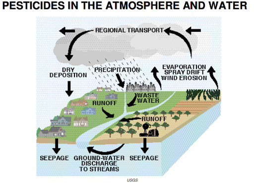Pesticides can travel between regions via the atmosphere, runoff, waste water, and groundwater.