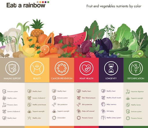 This image illustrates the nutritional importance of eating a variety of fruits and vegetables that span the rainbow of colors.