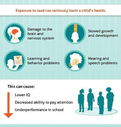 This image shows some of the damages that lead exposure can cause in children, including damage to the brain and nervous system, slowed growth and development, learning and behavior problems, hearing and speech problems, lower IQ, decreased ability to pay attention, and underperformance in school.