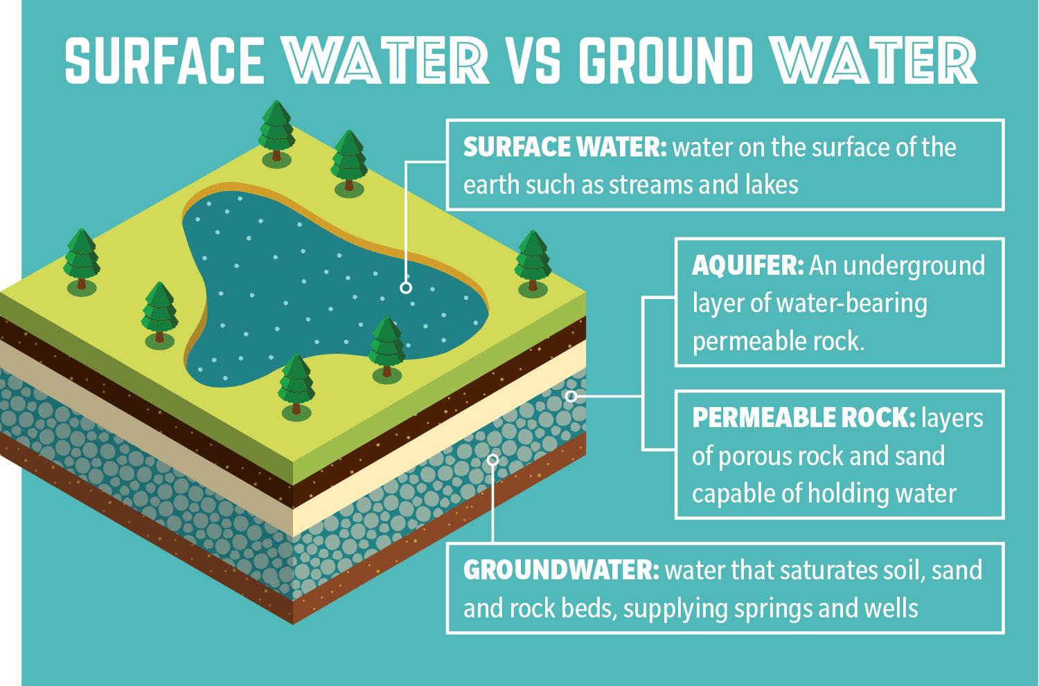 Surface water versus ground water. Surface water is on the surface, like streams and lakes. Ground water saturates soil, sand, rock beds, supplies springs and wells, and can be found in aquifers that are underground layers of permeable rock, which is layers of porous rock and sand.