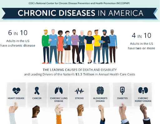 This image illustrates how chronic diseases like heart disease, cancer, lung disease, stroke, Alzheimer's disease, diabetes, and kidney disease are the leading causes of death and disability.