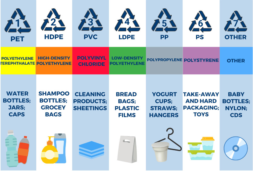 Illustration of common types of plastic